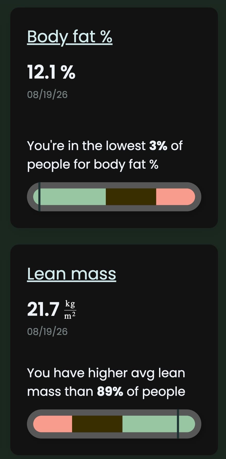 DEXA scan showing 12.1% body fat
